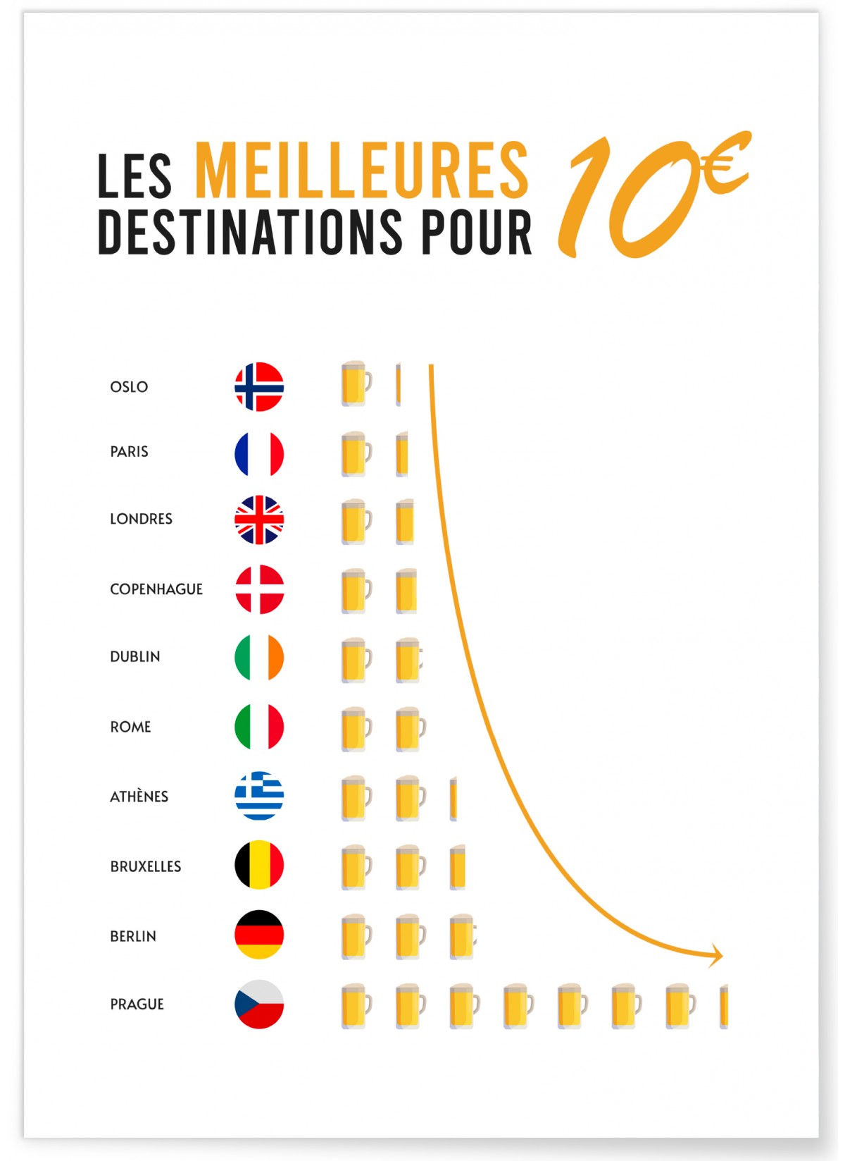 Affiche Meilleures destinations